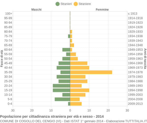 Grafico cittadini stranieri - Cogollo del Cengio 2014