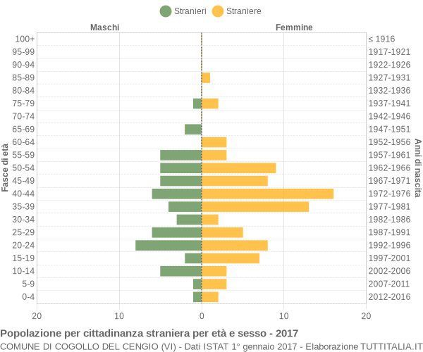 Grafico cittadini stranieri - Cogollo del Cengio 2017