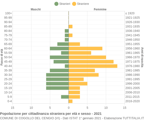 Grafico cittadini stranieri - Cogollo del Cengio 2021