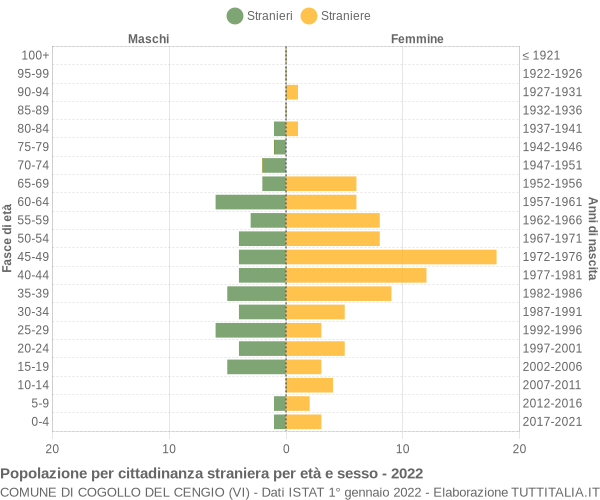 Grafico cittadini stranieri - Cogollo del Cengio 2022