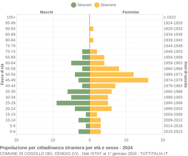 Grafico cittadini stranieri - Cogollo del Cengio 2024