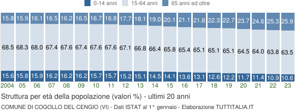 Grafico struttura della popolazione Comune di Cogollo del Cengio (VI)