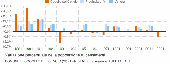 Grafico variazione percentuale della popolazione Comune di Cogollo del Cengio (VI)