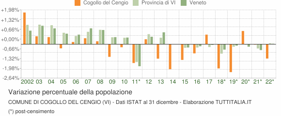 Variazione percentuale della popolazione Comune di Cogollo del Cengio (VI)