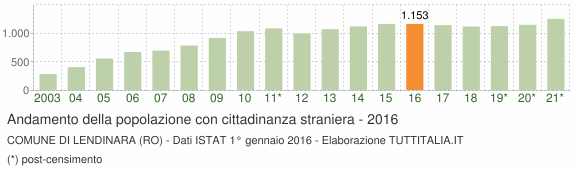 Grafico andamento popolazione stranieri Comune di Lendinara (RO)