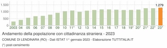 Grafico andamento popolazione stranieri Comune di Lendinara (RO)