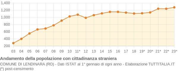 Andamento popolazione stranieri Comune di Lendinara (RO)