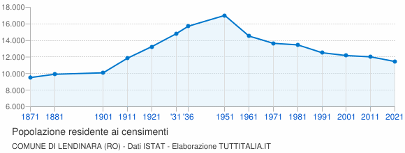 Grafico andamento storico popolazione Comune di Lendinara (RO)