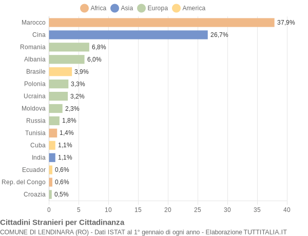 Grafico cittadinanza stranieri - Lendinara 2006