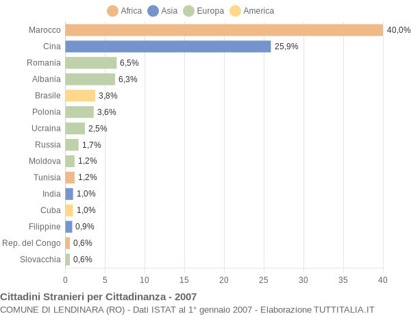 Grafico cittadinanza stranieri - Lendinara 2007