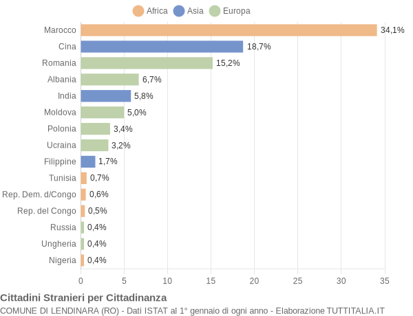 Grafico cittadinanza stranieri - Lendinara 2014