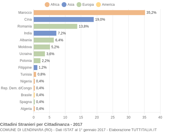 Grafico cittadinanza stranieri - Lendinara 2017