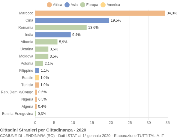 Grafico cittadinanza stranieri - Lendinara 2020