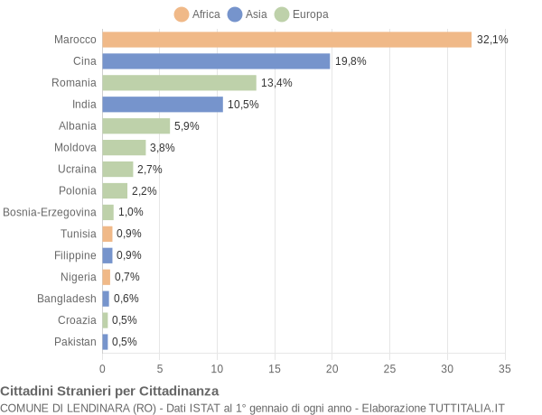 Grafico cittadinanza stranieri - Lendinara 2022