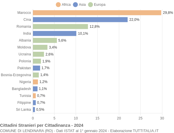 Grafico cittadinanza stranieri - Lendinara 2024