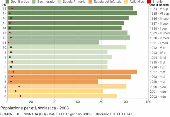 Grafico Popolazione in età scolastica - Lendinara 2003