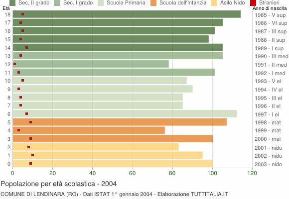 Grafico Popolazione in età scolastica - Lendinara 2004