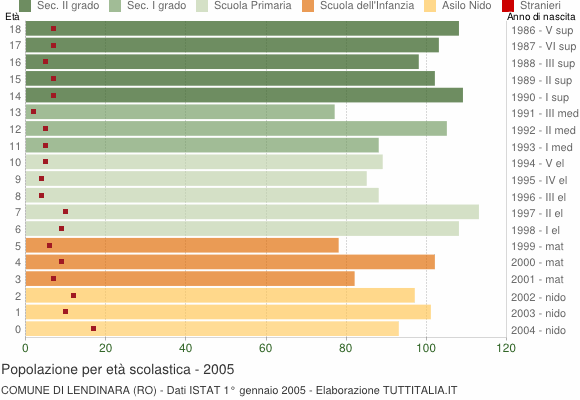 Grafico Popolazione in età scolastica - Lendinara 2005