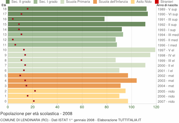 Grafico Popolazione in età scolastica - Lendinara 2008
