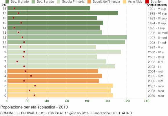 Grafico Popolazione in età scolastica - Lendinara 2010