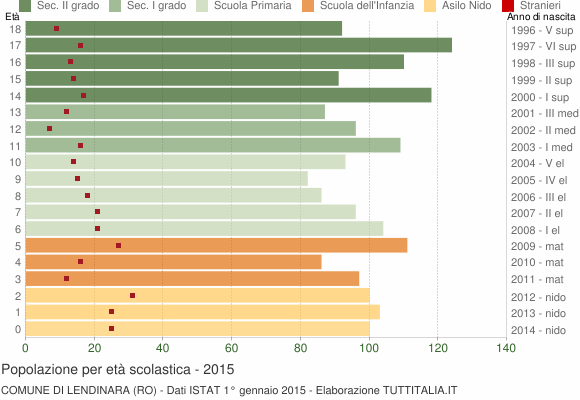 Grafico Popolazione in età scolastica - Lendinara 2015