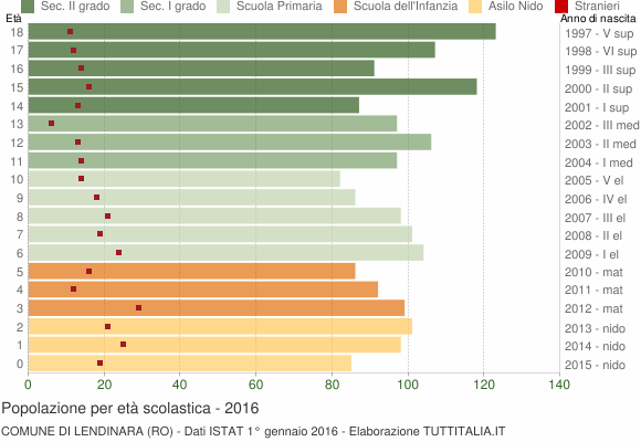Grafico Popolazione in età scolastica - Lendinara 2016