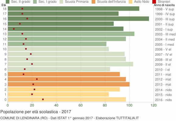 Grafico Popolazione in età scolastica - Lendinara 2017