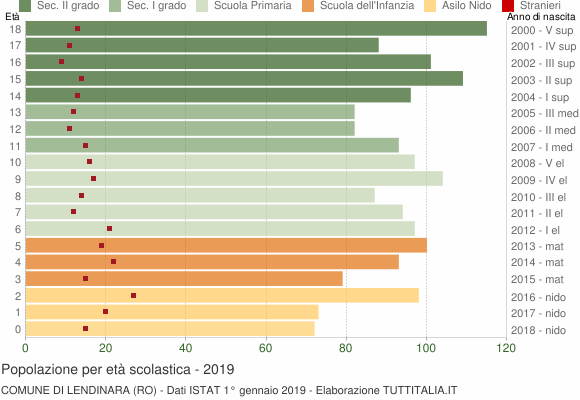 Grafico Popolazione in età scolastica - Lendinara 2019