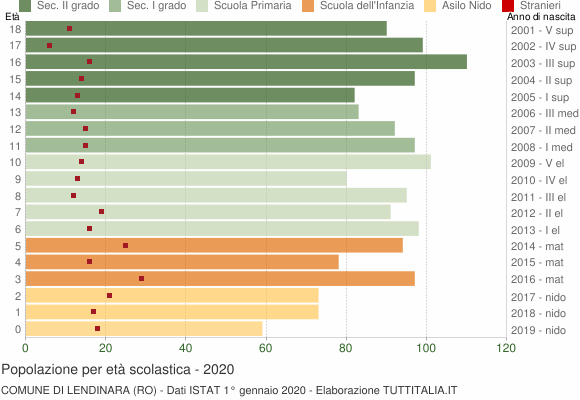 Grafico Popolazione in età scolastica - Lendinara 2020