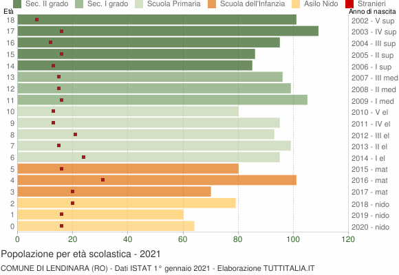 Grafico Popolazione in età scolastica - Lendinara 2021