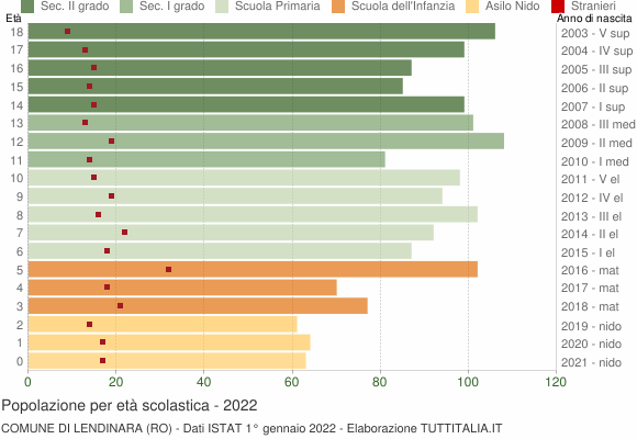 Grafico Popolazione in età scolastica - Lendinara 2022