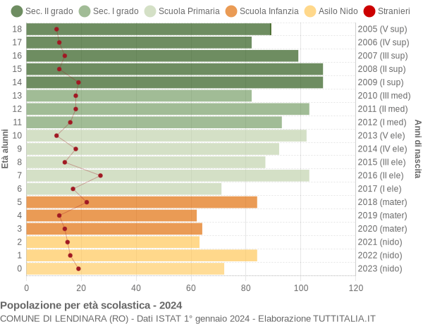 Grafico Popolazione in età scolastica - Lendinara 2024