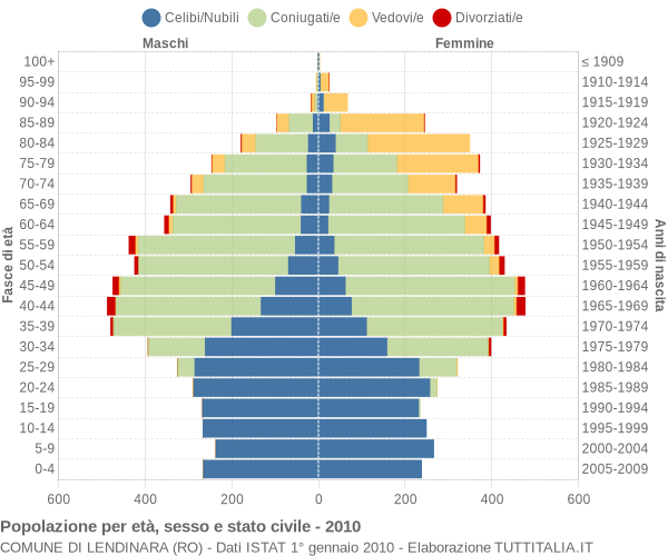 Grafico Popolazione per età, sesso e stato civile Comune di Lendinara (RO)