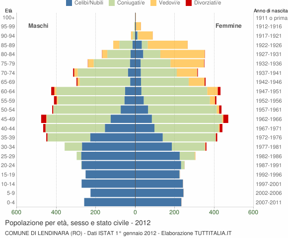 Grafico Popolazione per età, sesso e stato civile Comune di Lendinara (RO)