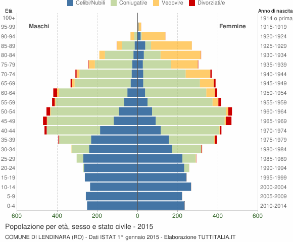 Grafico Popolazione per età, sesso e stato civile Comune di Lendinara (RO)
