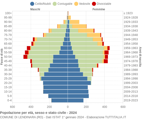 Grafico Popolazione per età, sesso e stato civile Comune di Lendinara (RO)