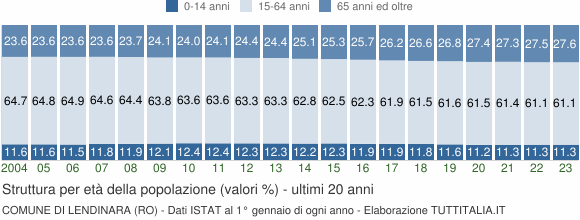Grafico struttura della popolazione Comune di Lendinara (RO)