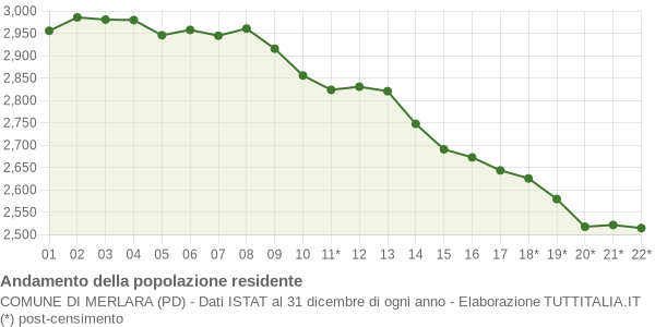 Andamento popolazione Comune di Merlara (PD)