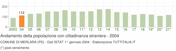 Grafico andamento popolazione stranieri Comune di Merlara (PD)