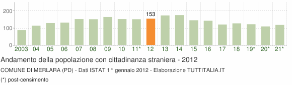 Grafico andamento popolazione stranieri Comune di Merlara (PD)