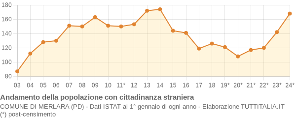 Andamento popolazione stranieri Comune di Merlara (PD)