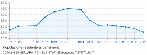 Grafico andamento storico popolazione Comune di Merlara (PD)