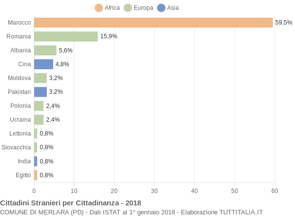 Grafico cittadinanza stranieri - Merlara 2018