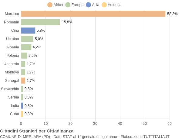 Grafico cittadinanza stranieri - Merlara 2022