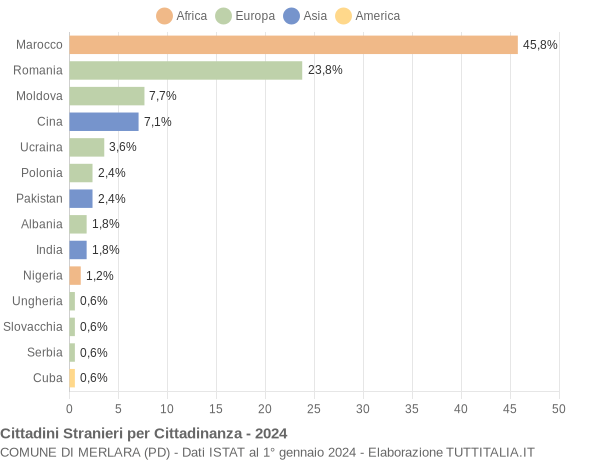 Grafico cittadinanza stranieri - Merlara 2024