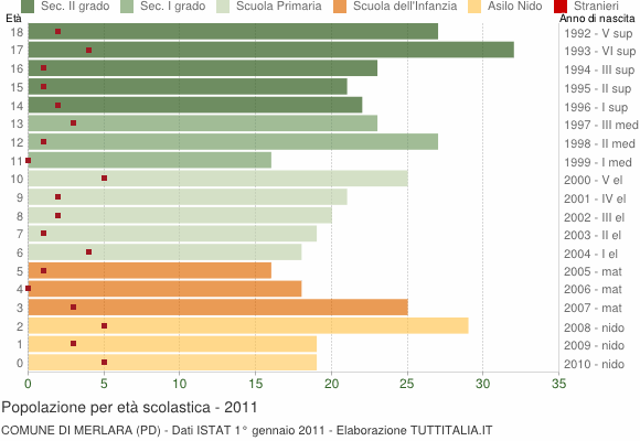 Grafico Popolazione in età scolastica - Merlara 2011