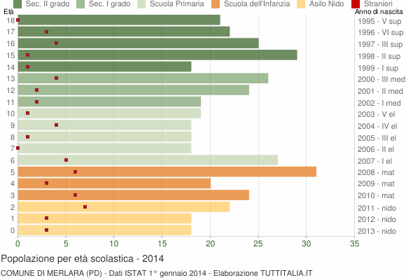 Grafico Popolazione in età scolastica - Merlara 2014