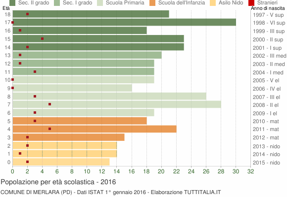 Grafico Popolazione in età scolastica - Merlara 2016