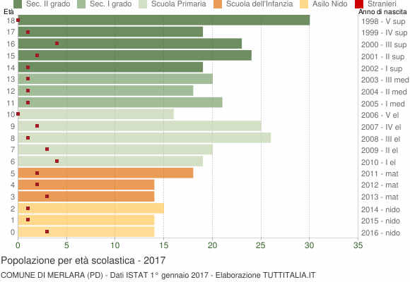 Grafico Popolazione in età scolastica - Merlara 2017