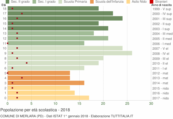 Grafico Popolazione in età scolastica - Merlara 2018